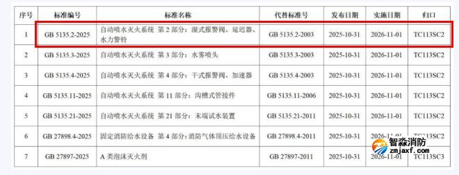 GB5135.2-2025《自動噴水滅火系統(tǒng)第2部分：濕式報警閥、延遲器、水力警鈴》國家標(biāo)準(zhǔn)公告