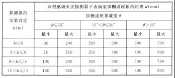 海灣點型感煙火災探測器下表面至頂棚或屋頂?shù)木嚯x