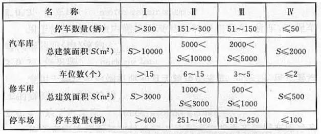 汽車庫、修車庫、停車場的分類