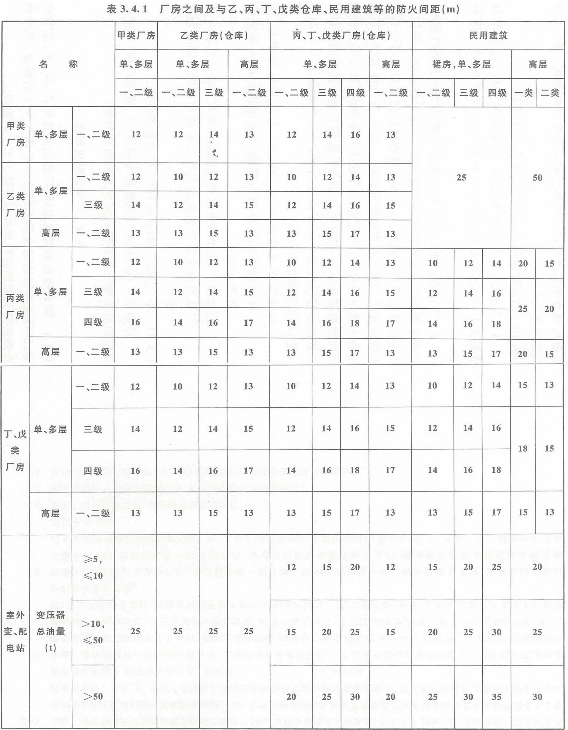 表3.4.1 廠(chǎng)房之間及與乙、丙、丁、戊類(lèi)倉(cāng)庫(kù)、民用建筑的防火間距（m）