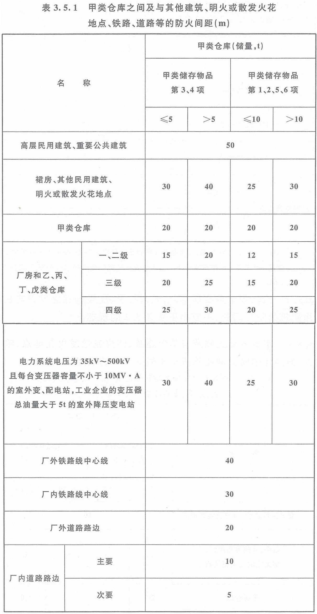 表3.5.1 甲類倉庫之間及與其它建筑、明火或散發(fā)火花地點、鐵路、道路等的防火間距（m）