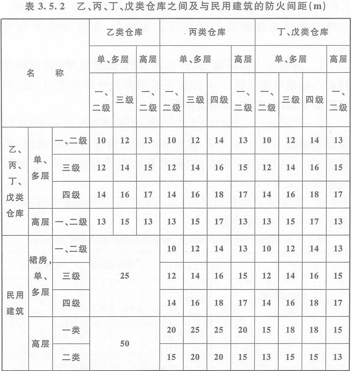 表3.5.2  乙、丙、丁、戊類倉庫之間及其與民用建筑的防火間距（m） 