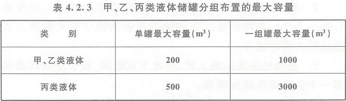 表4.2.3 甲、乙、丙類(lèi)液體儲(chǔ)罐分組布置的最大容量