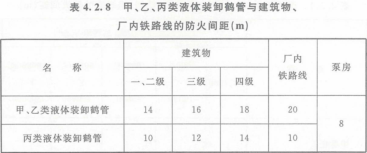 表4.2.8 甲、乙、丙類(lèi)液體裝卸鶴管與建筑物、廠內(nèi)鐵路線的防火間距（m）