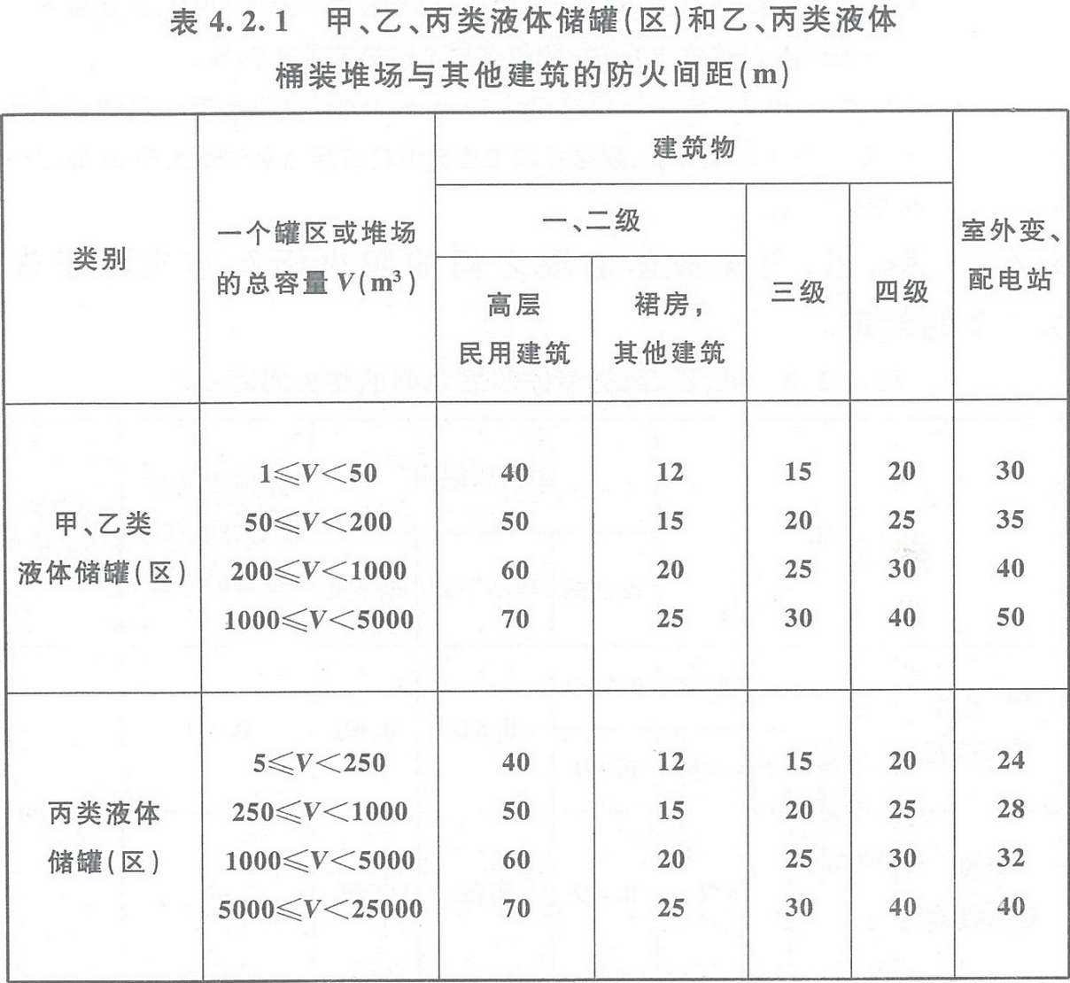 表4.2.1 甲、乙、丙類(lèi)液體儲(chǔ)罐（區(qū)）和乙、丙類(lèi)液體桶裝堆場(chǎng)與其他建筑的防火間距（m） 