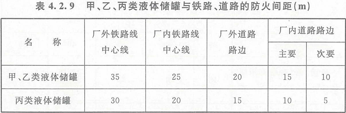 表4.2.9 甲、乙、丙類(lèi)液體儲(chǔ)罐與鐵路、道路的防火間距（m）