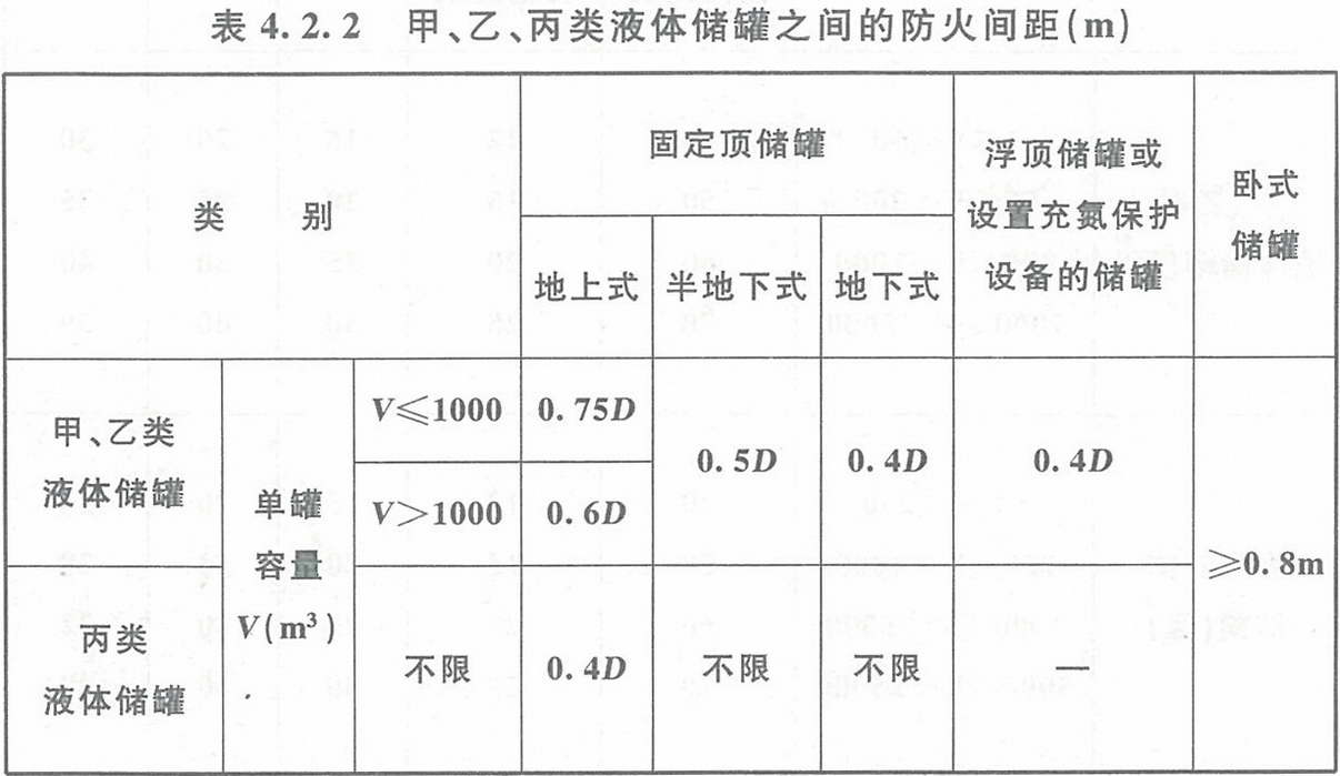 表4.2.2 甲、乙、丙類(lèi)液體儲(chǔ)罐之間的防火間距（m） 