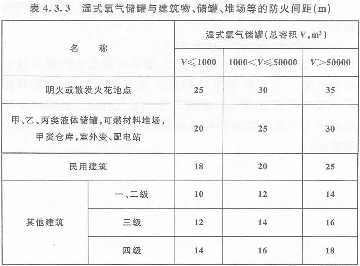 表4.3.3 濕式氧氣儲(chǔ)罐與建筑物、儲(chǔ)罐、堆場(chǎng)等的防火間距（m）