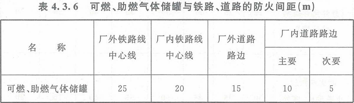 表4.3.6 可燃、助燃?xì)怏w儲(chǔ)罐與鐵路、道路的防火間距（m）