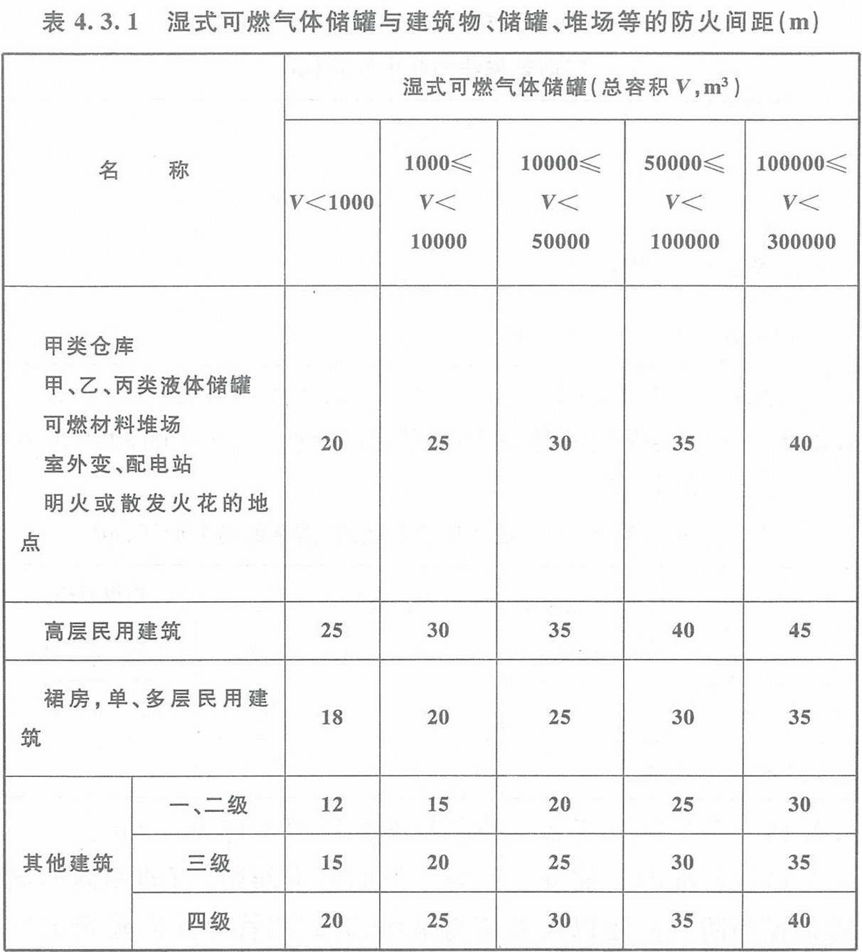 表4.3.1 濕式可燃?xì)怏w儲(chǔ)罐與建筑物、儲(chǔ)罐、堆場(chǎng)等的防火間距（m）