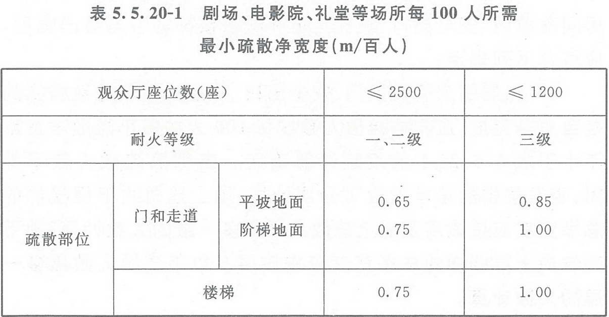 表5.5.20-1 劇場、電影院、禮堂等場所每100人所需最小疏散凈寬度（m/百人）